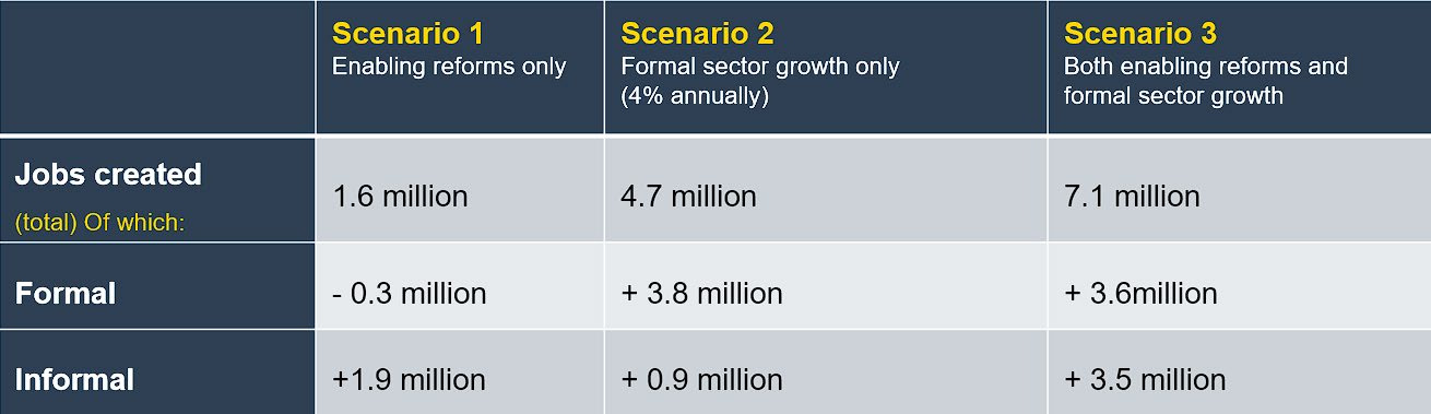 Table 1. Jobs created over ten years in three scenarios. Scenario 1, enabling reforms only: 1.6 million (formal minus 0.3 million, informal plus 1.9 million). Scenario 2, formal sector growth only at 4% a year: 4.7 million (formal plus 3.8 million, informal plus 0.9 million). Scenario 3, both enabling reforms and formal sector growth: 7.1 million (formal plus 3.6 million, informal plus 3.5 million).