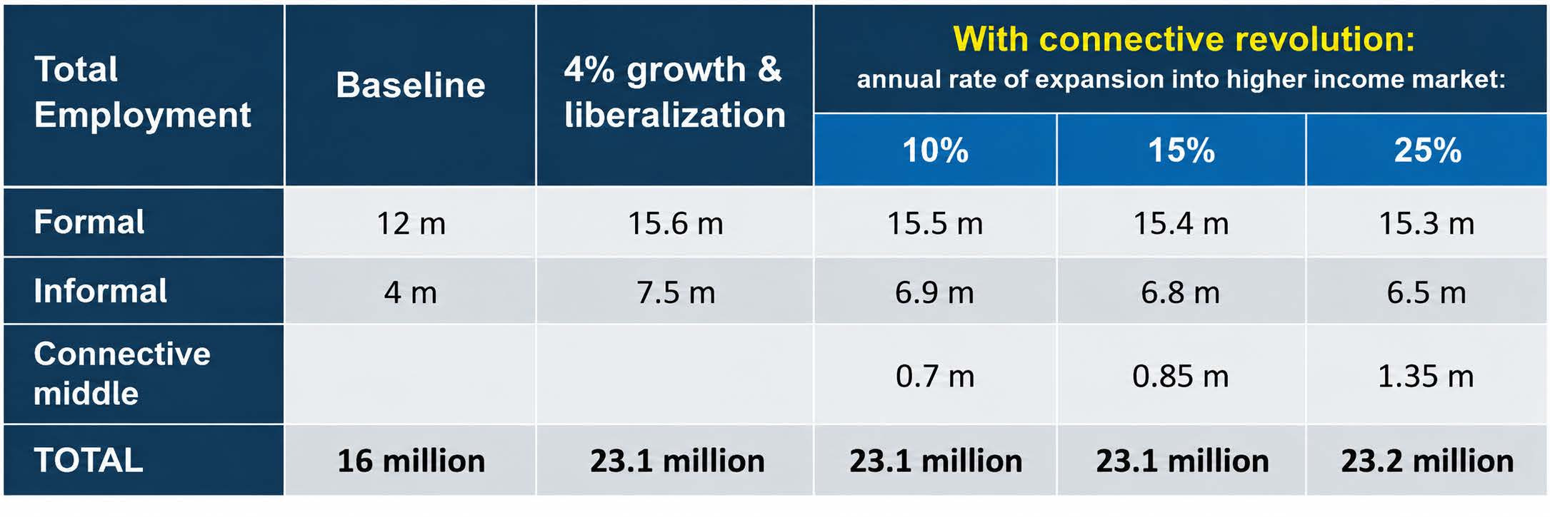 Table 1. Total employment after ten years. Baseline: 16 million (formal 12 million, informal 4 million). With 4% growth and liberalisation: 23.1 million (formal 15.6 million, informal 7.5 million). With the connective revolution, at 10%, 15% and 25% annual expansion into the higher-income market: formal 15.5, 15.4 and 15.3 million; informal 6.9, 6.8 and 6.5 million; connective middle 0.7, 0.85 and 1.35 million; total 23.1, 23.1 and 23.2 million.